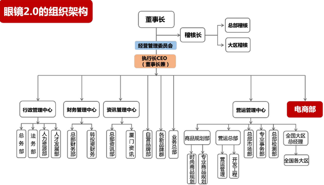 寶島眼鏡的實戰經驗 從0到1，突破自我的數字化轉型路徑
