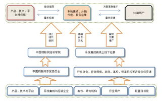 中國物聯(lián)網(wǎng)產(chǎn)業(yè)應用聯(lián)盟籌備工作順利推進，信息系統(tǒng)集成服務成關(guān)鍵支撐